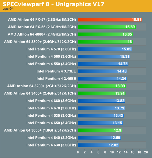 SPECviewperf 8 - Unigraphics V17